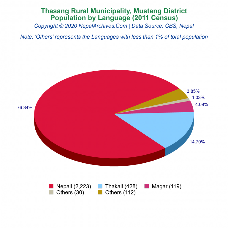 Population by Language Chart of Thasang Rural Municipality