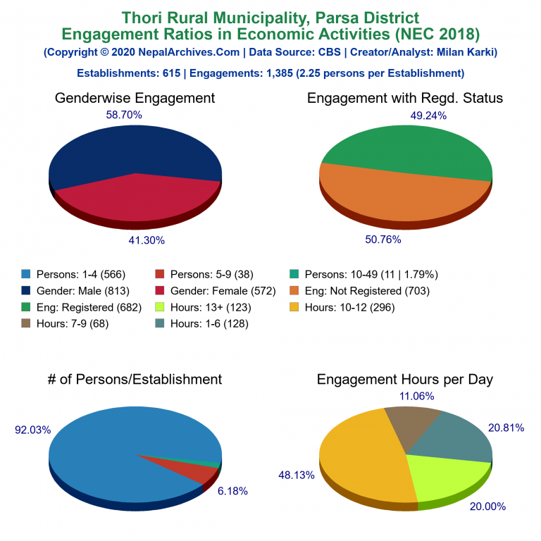 NEC 2018 Economic Engagements Charts of Thori Rural Municipality