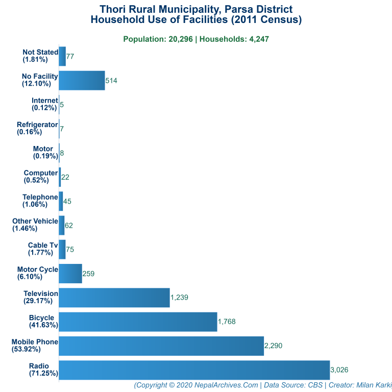 Household Facilities Bar Chart of Thori Rural Municipality