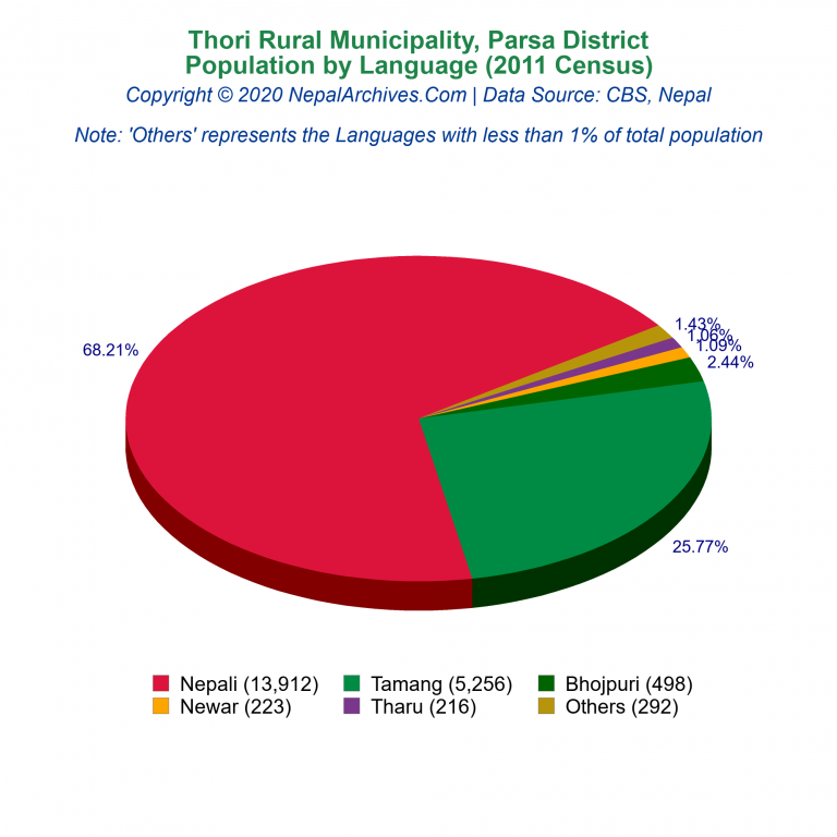 Population by Language Chart of Thori Rural Municipality
