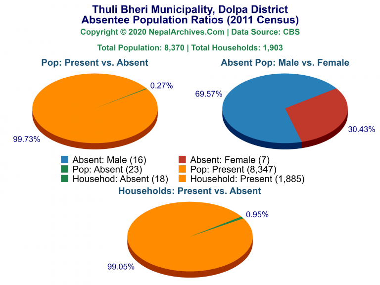 Ansentee Population Pie Charts of Thuli Bheri Municipality
