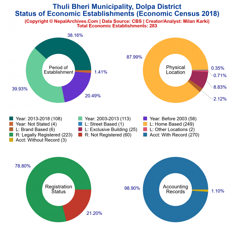NEC 2018 Economic Establishments Charts of Thuli Bheri Municipality