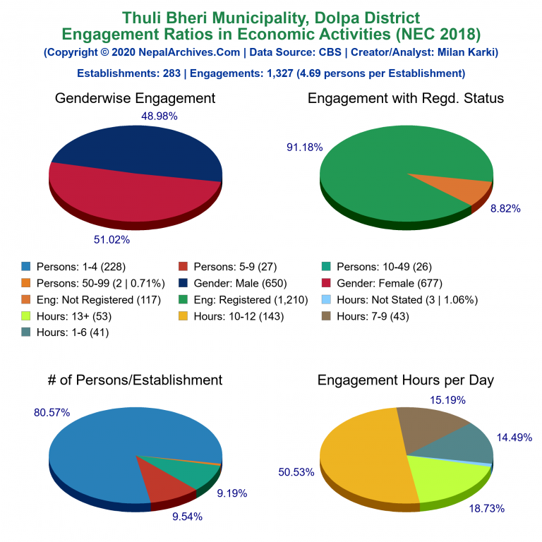 NEC 2018 Economic Engagements Charts of Thuli Bheri Municipality