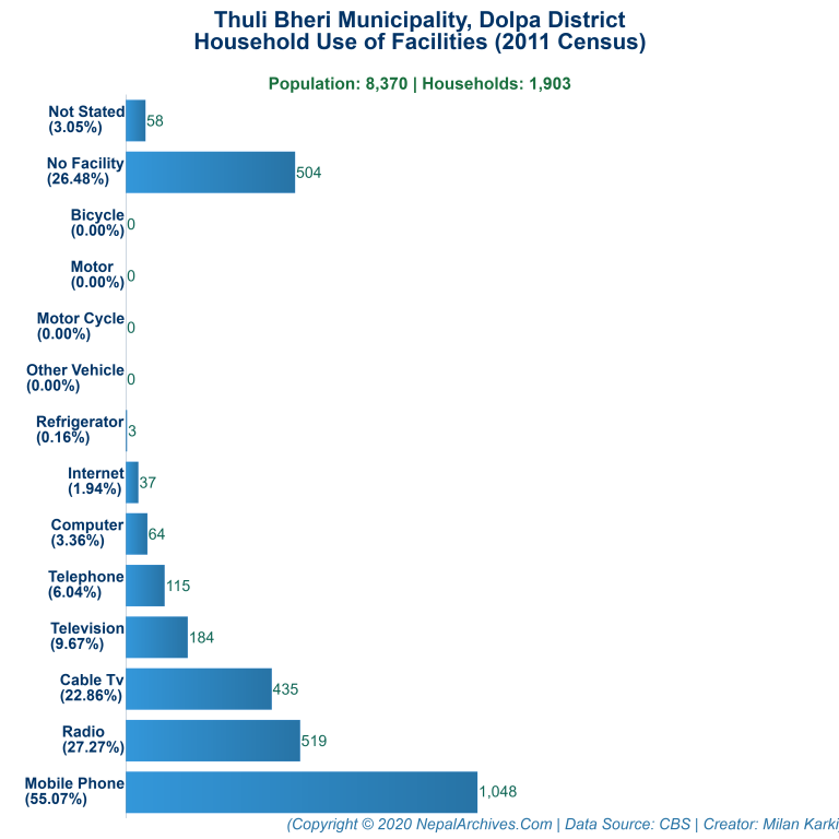 Household Facilities Bar Chart of Thuli Bheri Municipality