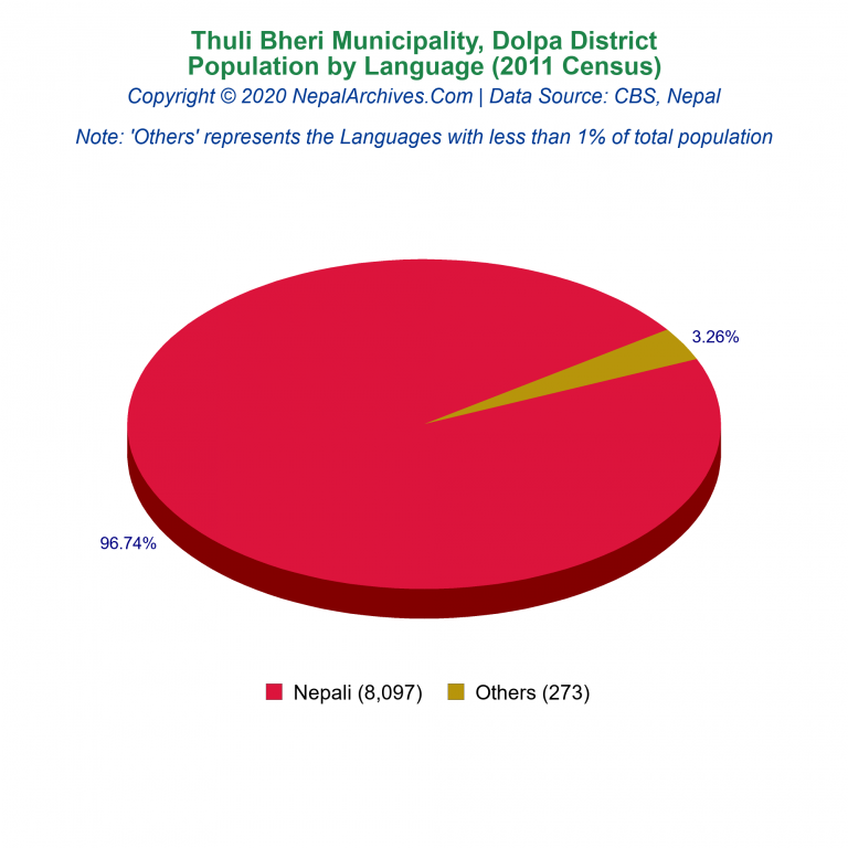 Population by Language Chart of Thuli Bheri Municipality