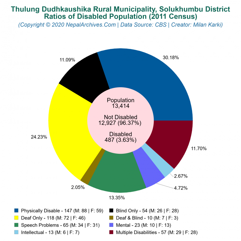 Disabled Population Charts of Thulung Dudhkaushika Rural Municipality