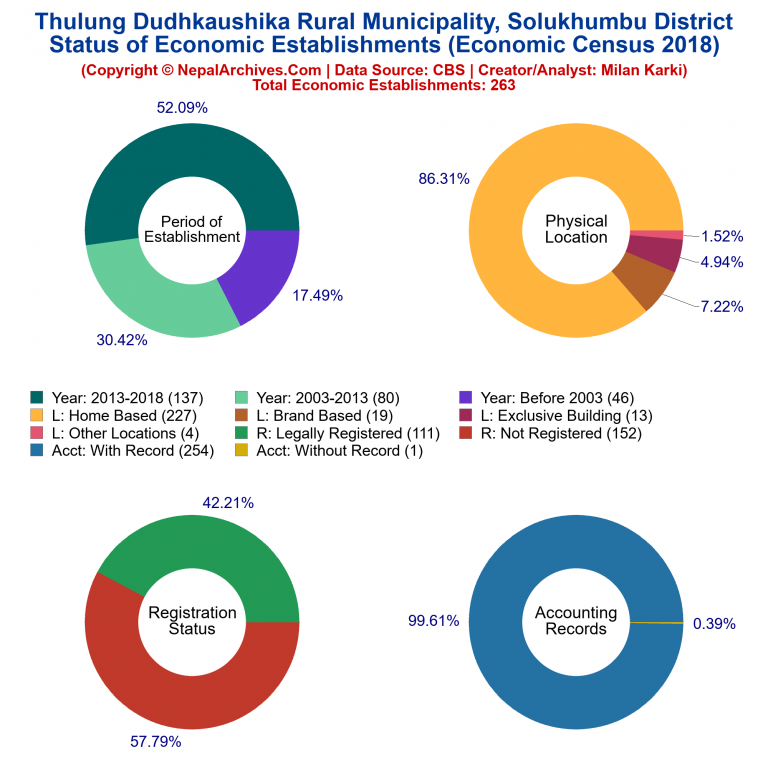 NEC 2018 Economic Establishments Charts of Thulung Dudhkaushika Rural Municipality