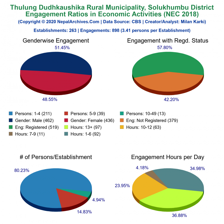 NEC 2018 Economic Engagements Charts of Thulung Dudhkaushika Rural Municipality