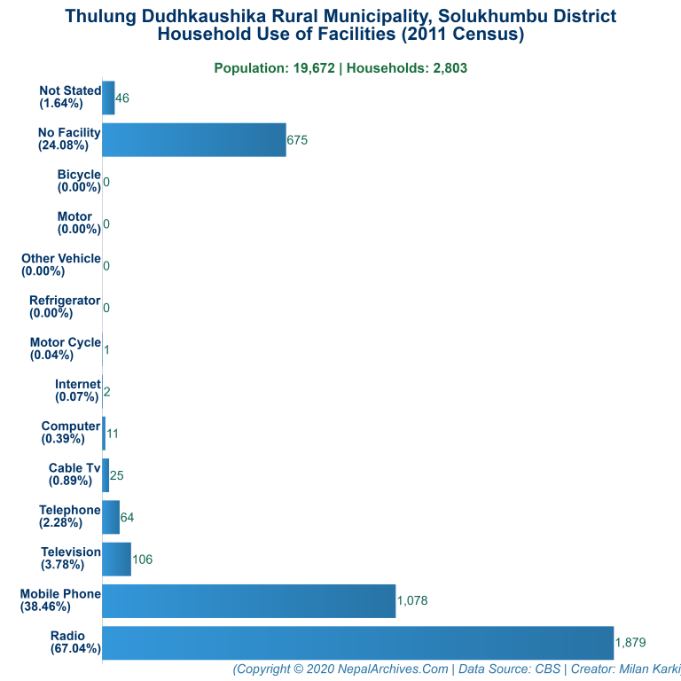 Household Facilities Bar Chart of Thulung Dudhkaushika Rural Municipality