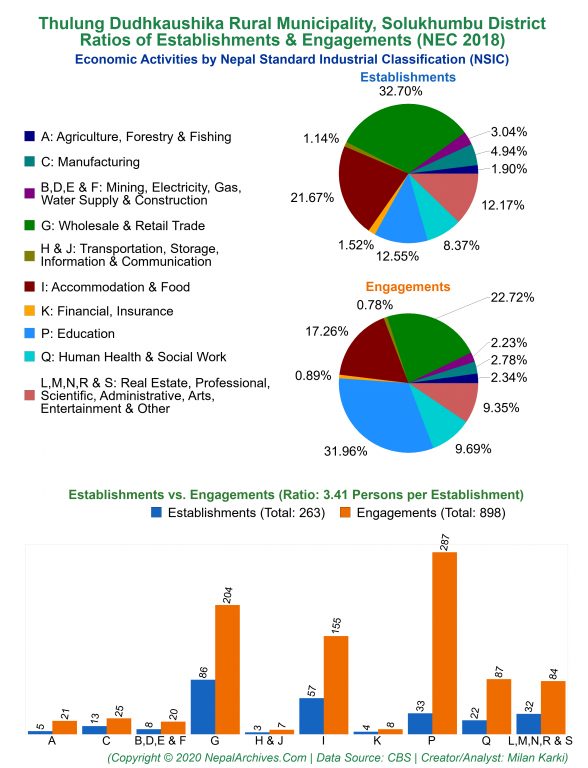 Economic Activities by NSIC Charts of Thulung Dudhkaushika Rural Municipality