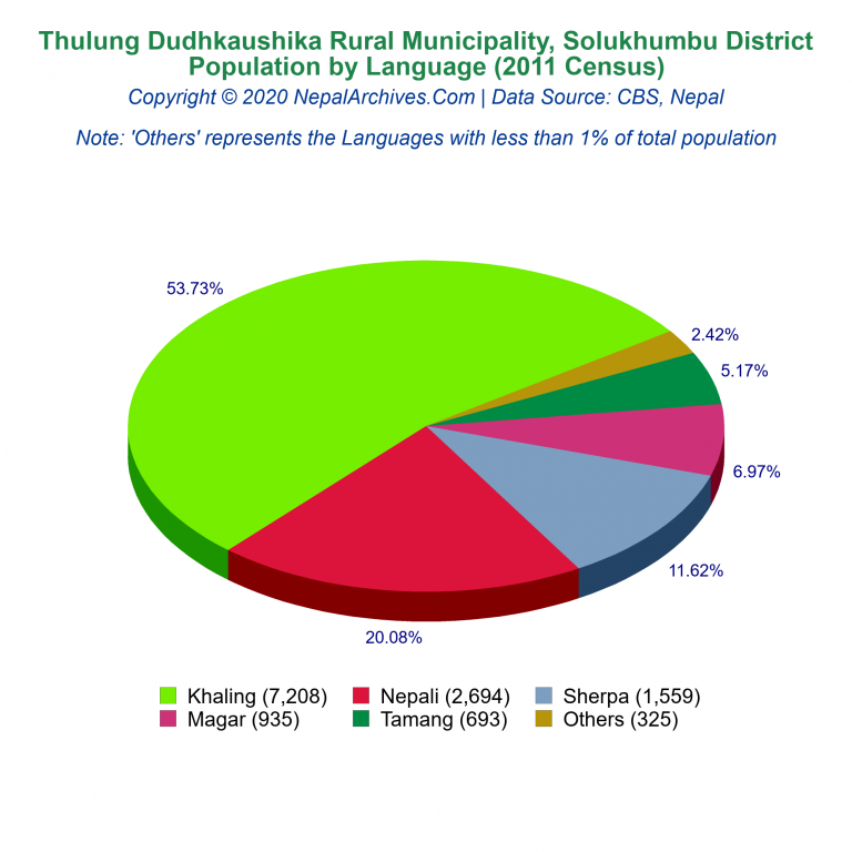 Population by Language Chart of Thulung Dudhkaushika Rural Municipality