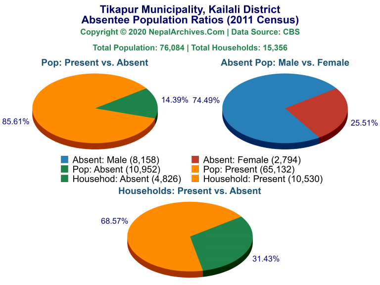 Ansentee Population Pie Charts of Tikapur Municipality