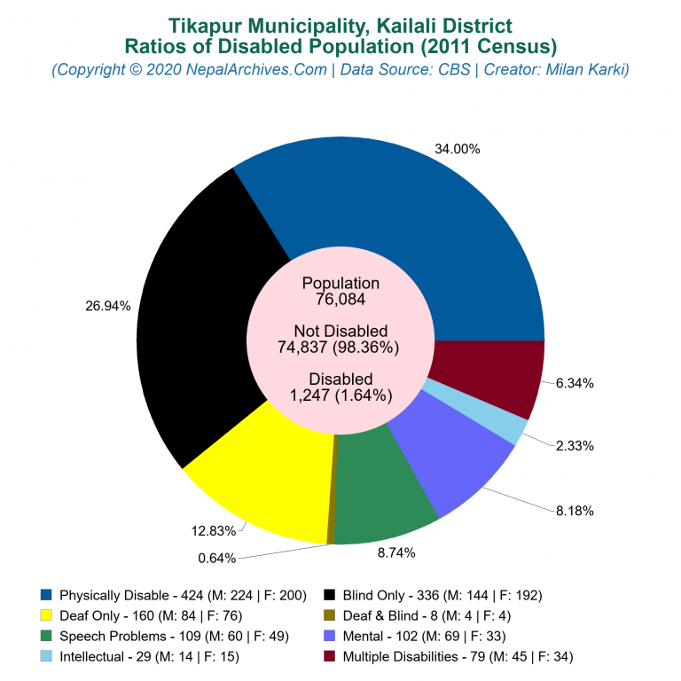 Disabled Population Charts of Tikapur Municipality