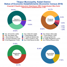 Tikapur Municipality (Kailali) | Economic Census 2018
