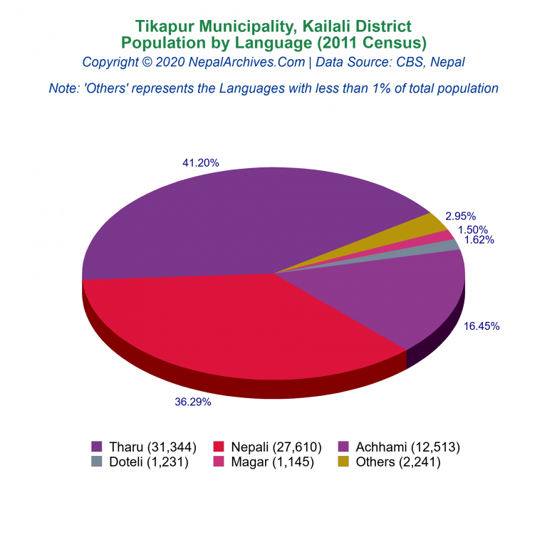 Population by Language Chart of Tikapur Municipality