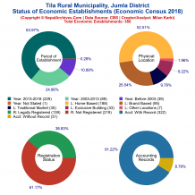Tila Rural Municipality (Jumla) | Economic Census 2018