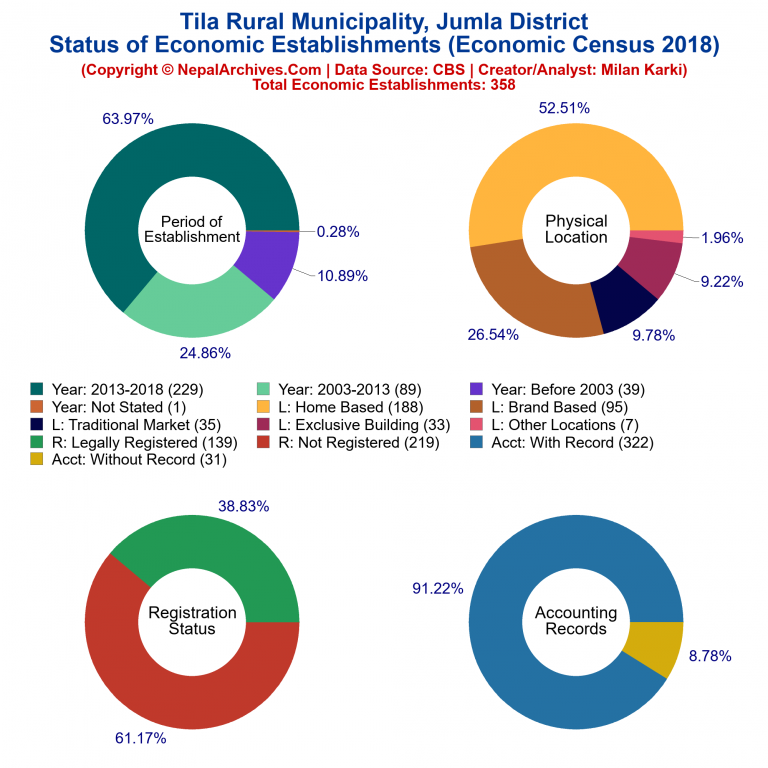 NEC 2018 Economic Establishments Charts of Tila Rural Municipality