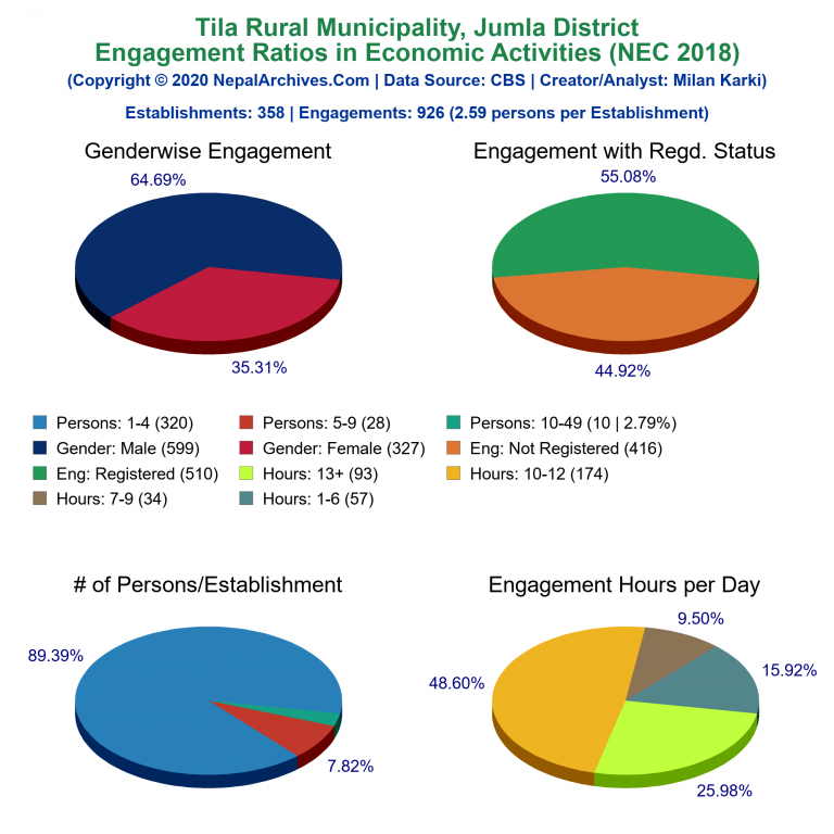 NEC 2018 Economic Engagements Charts of Tila Rural Municipality