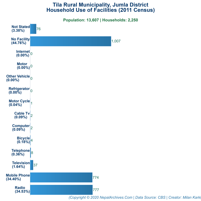 Household Facilities Bar Chart of Tila Rural Municipality