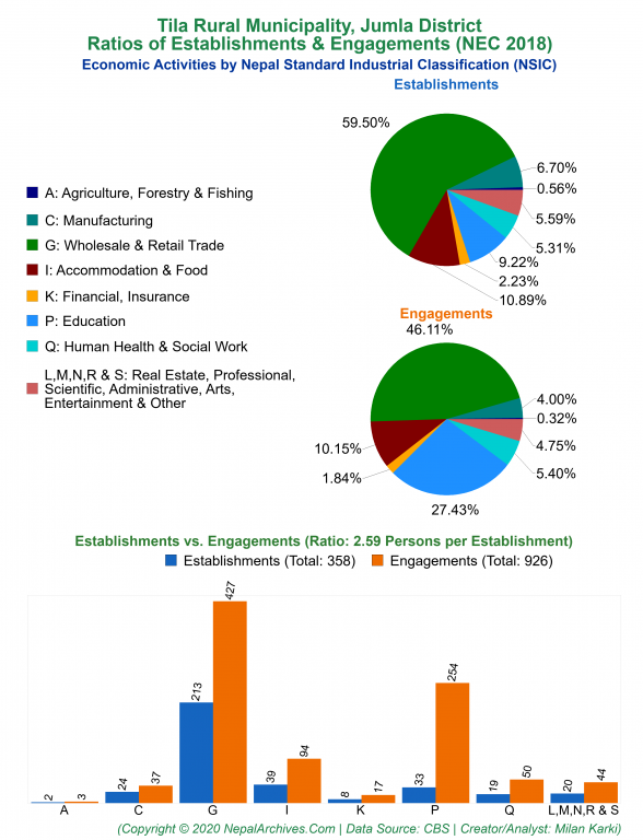 Economic Activities by NSIC Charts of Tila Rural Municipality