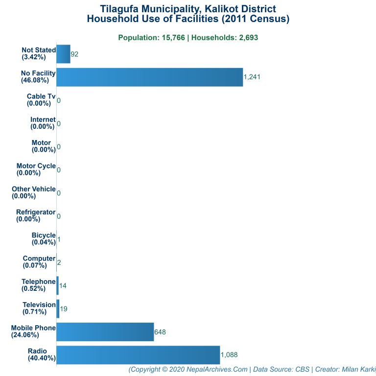 Household Facilities Bar Chart of Tilagufa Municipality