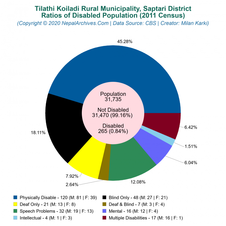 Disabled Population Charts of Tilathi Koiladi Rural Municipality