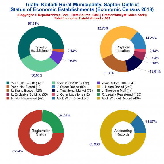 Tilathi Koiladi Rural Municipality (Saptari) | Economic Census 2018