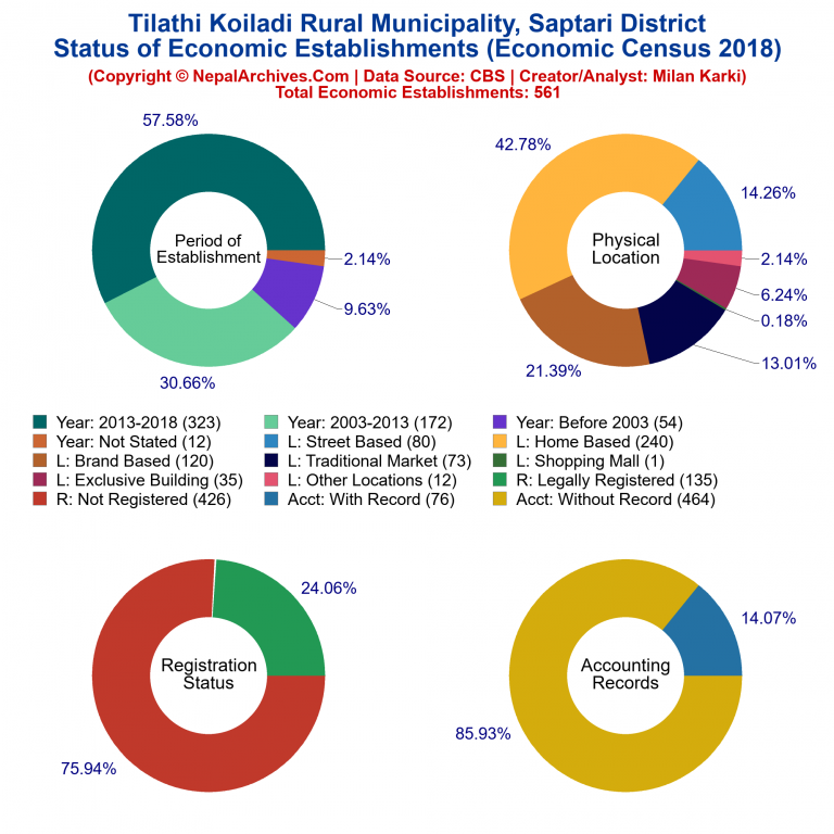 NEC 2018 Economic Establishments Charts of Tilathi Koiladi Rural Municipality