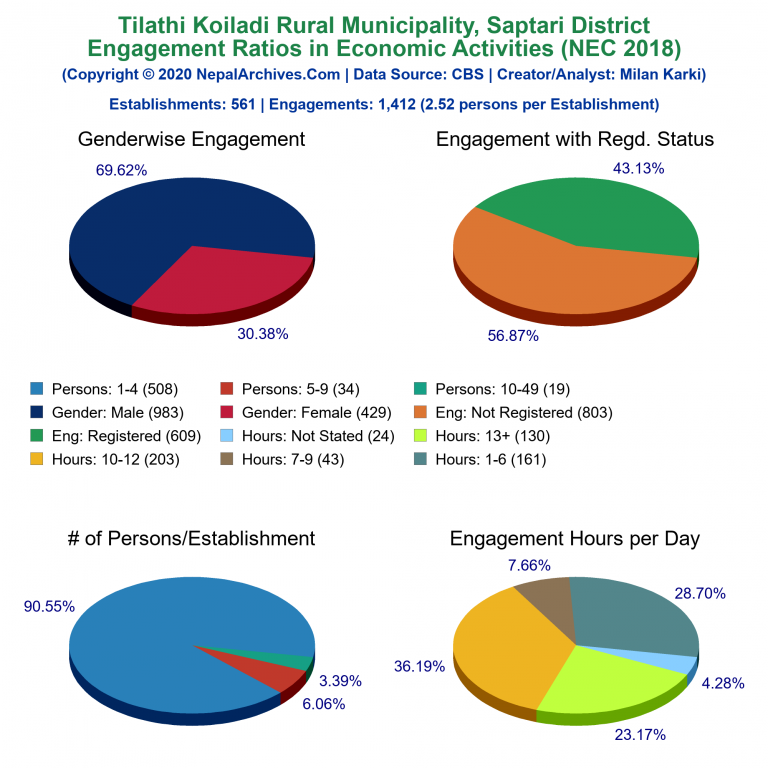 NEC 2018 Economic Engagements Charts of Tilathi Koiladi Rural Municipality