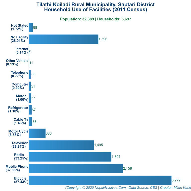 Household Facilities Bar Chart of Tilathi Koiladi Rural Municipality