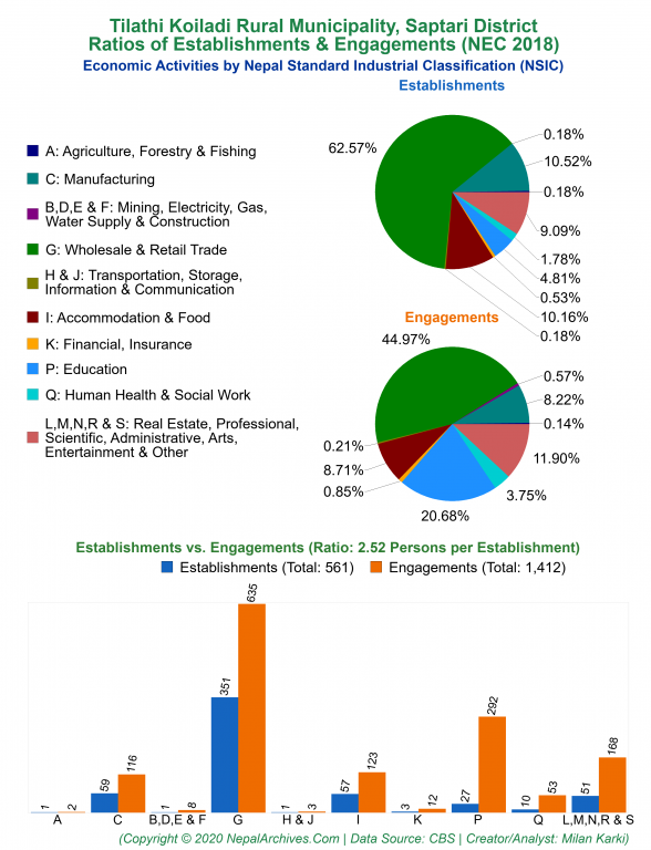 Economic Activities by NSIC Charts of Tilathi Koiladi Rural Municipality