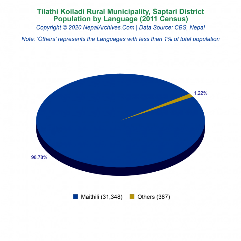 Population by Language Chart of Tilathi Koiladi Rural Municipality