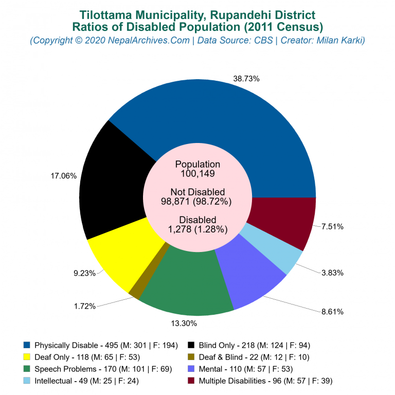 Disabled Population Charts of Tilottama Municipality