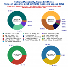 Tilottama Municipality (Rupandehi) | Economic Census 2018