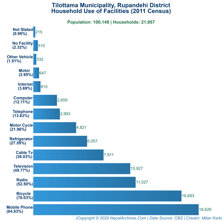 Household Facilities Bar Chart of Tilottama Municipality