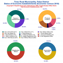 Tinau Rural Municipality (Palpa) | Economic Census 2018