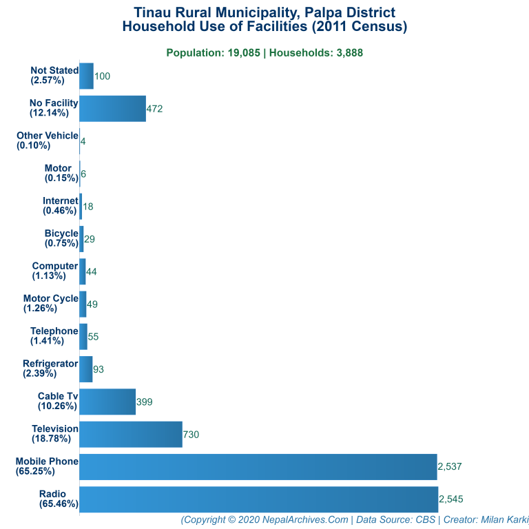 Household Facilities Bar Chart of Tinau Rural Municipality