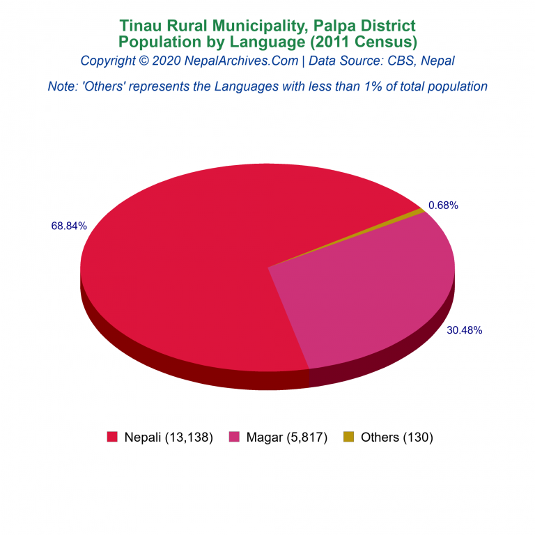 Population by Language Chart of Tinau Rural Municipality
