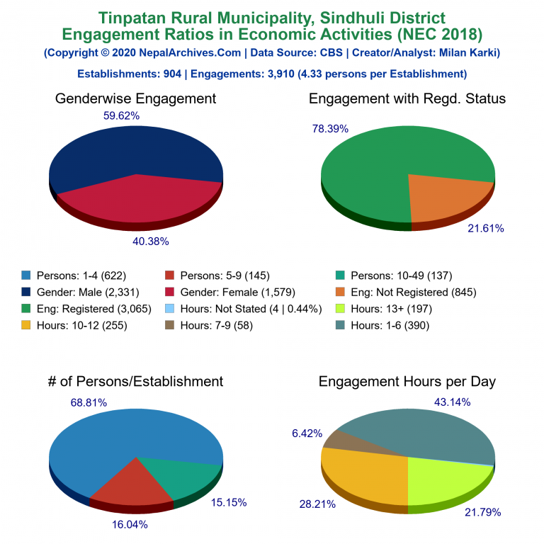 NEC 2018 Economic Engagements Charts of Tinpatan Rural Municipality