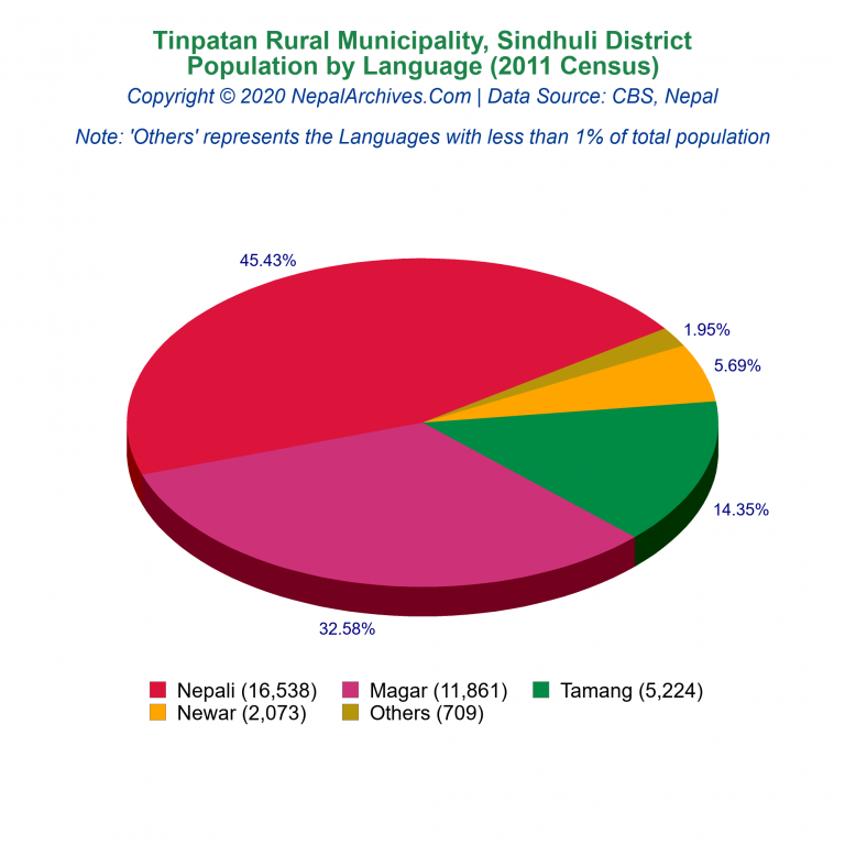 Population by Language Chart of Tinpatan Rural Municipality