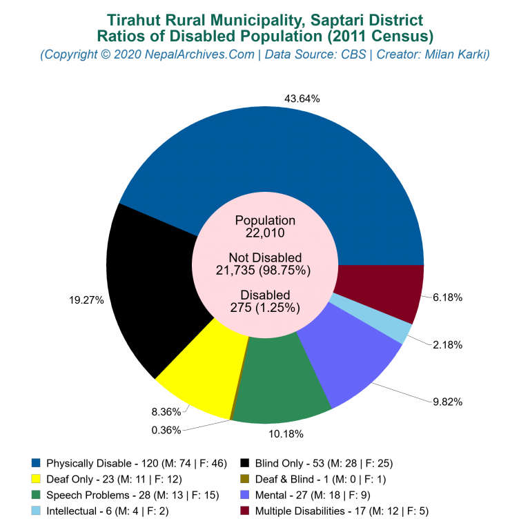 Disabled Population Charts of Tirahut Rural Municipality