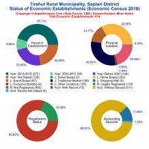 Tirahut Rural Municipality (Saptari) | Economic Census 2018