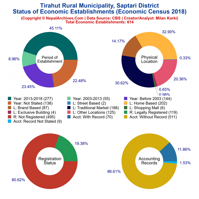 NEC 2018 Economic Establishments Charts of Tirahut Rural Municipality