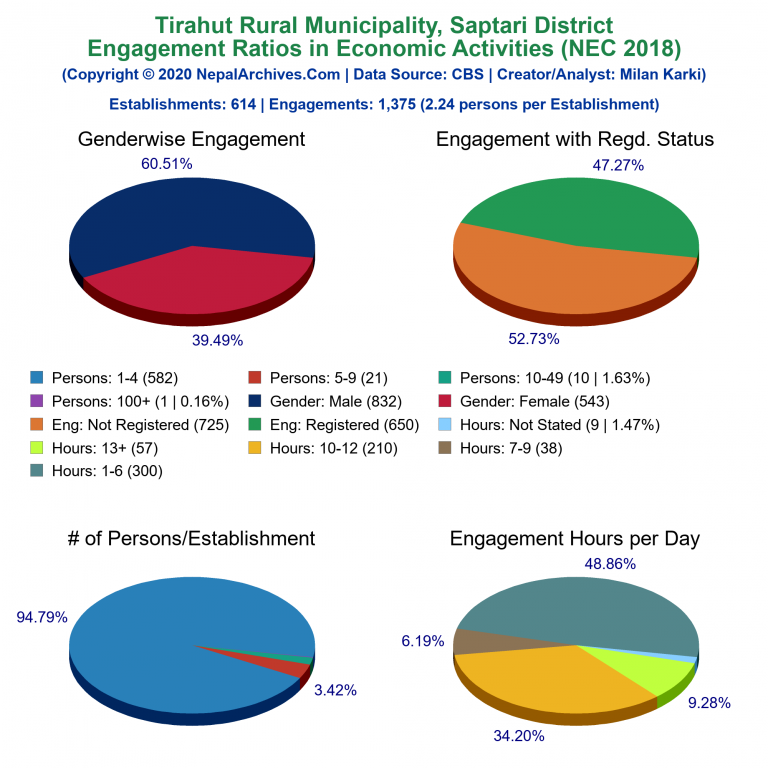 NEC 2018 Economic Engagements Charts of Tirahut Rural Municipality