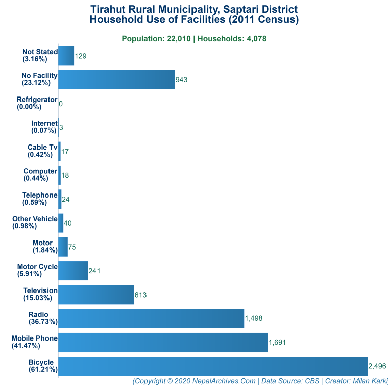 Household Facilities Bar Chart of Tirahut Rural Municipality