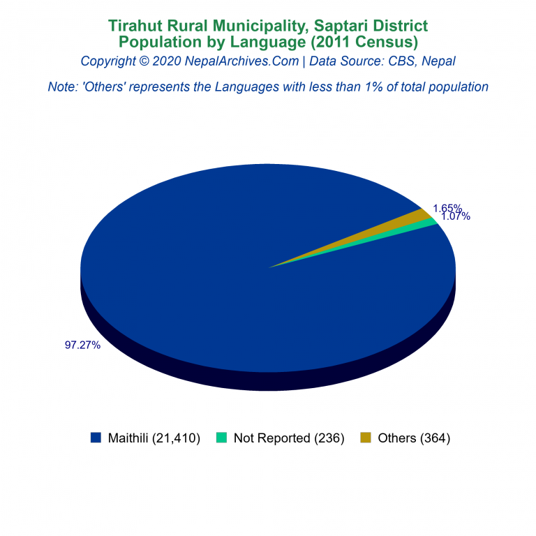 Population by Language Chart of Tirahut Rural Municipality