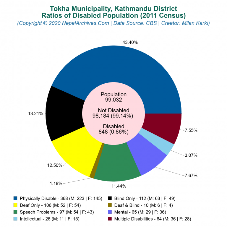 Disabled Population Charts of Tokha Municipality