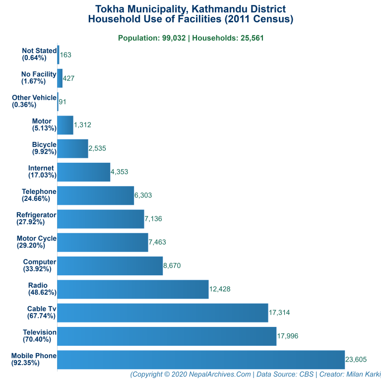 Household Facilities Bar Chart of Tokha Municipality Household Facilities Bar Chart of Tokha Municipality