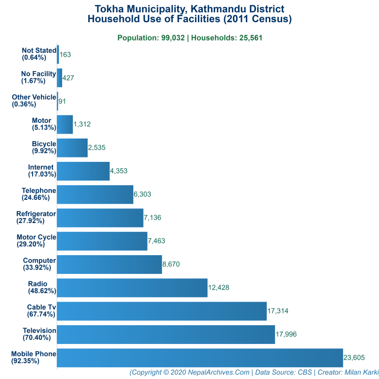 Household Facilities Bar Chart of Tokha Municipality