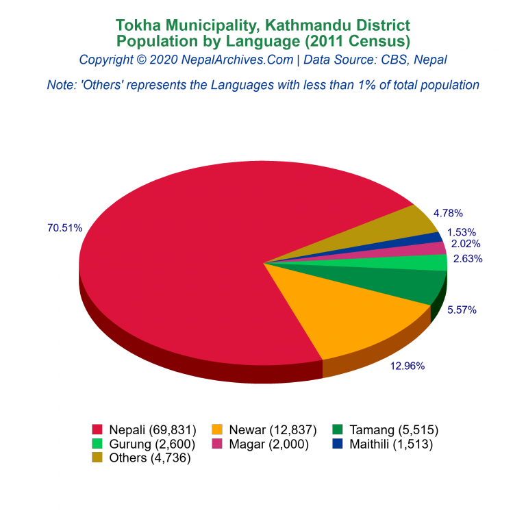 Population by Language Chart of Tokha Municipality